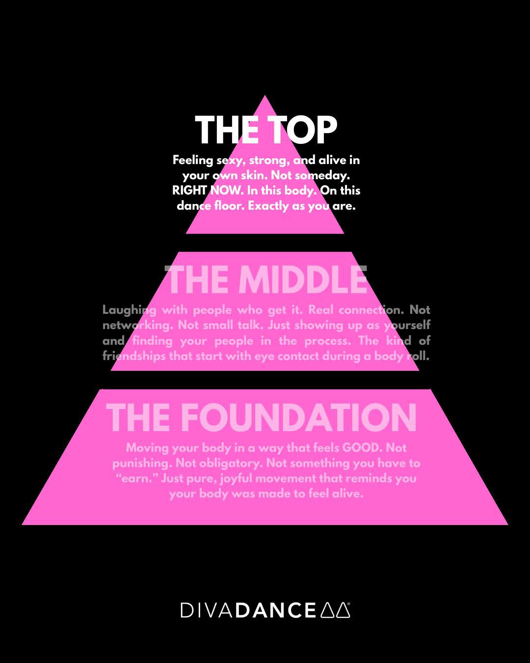 The DivaDance Self-Care Pyramid infographic showing three tiers: Foundation is joyful movement, Middle is real connection, Top is feeling like yourself again